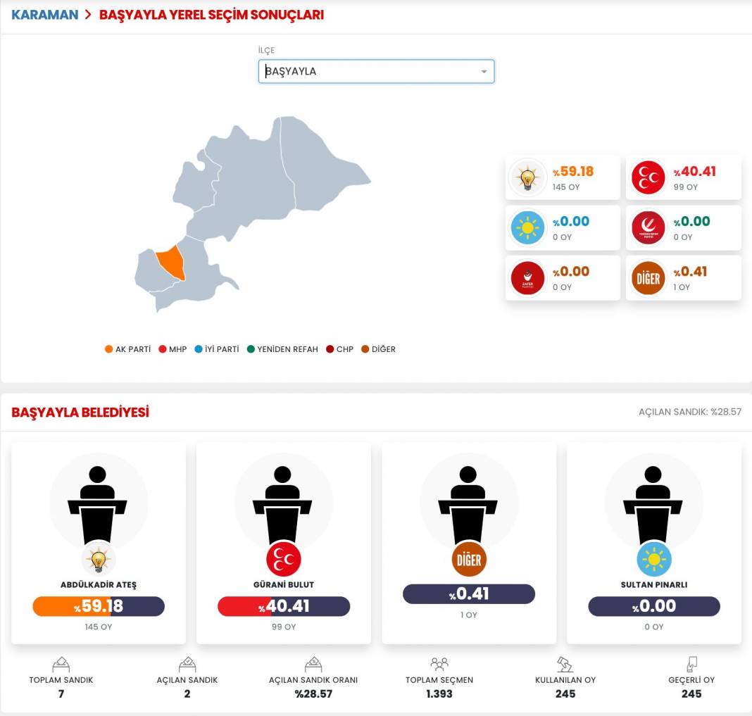İşte Karaman 31 Mart Yerel Seçim Sonuçları! İl ve İlçe Sonuçları... 7
